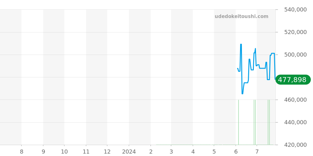 ドゥグリソゴノ全体 価格・相場チャート(平均値, 1年)