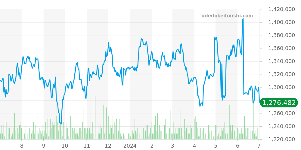 ブランパン全体 価格・相場チャート(平均値, 1年)