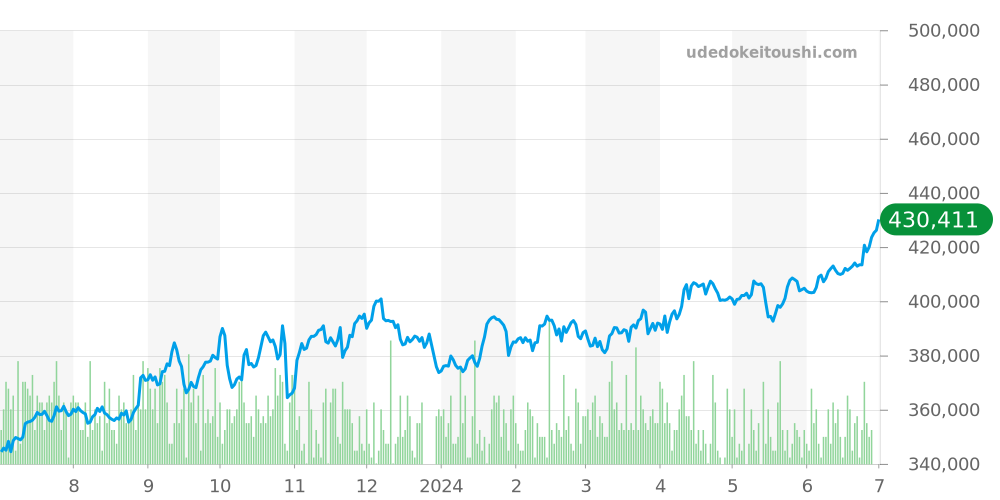 リデュースド全体 - オメガ スピードマスター 価格・相場チャート(平均値, 1年)