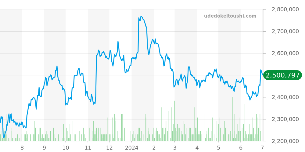 ビックバンウニコ全体 - ウブロ ビッグバン 価格・相場チャート(平均値, 1年)