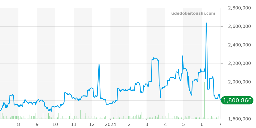 クォーツ全体 - オーデマピゲ ロイヤルオーク 価格・相場チャート(平均値, 1年)
