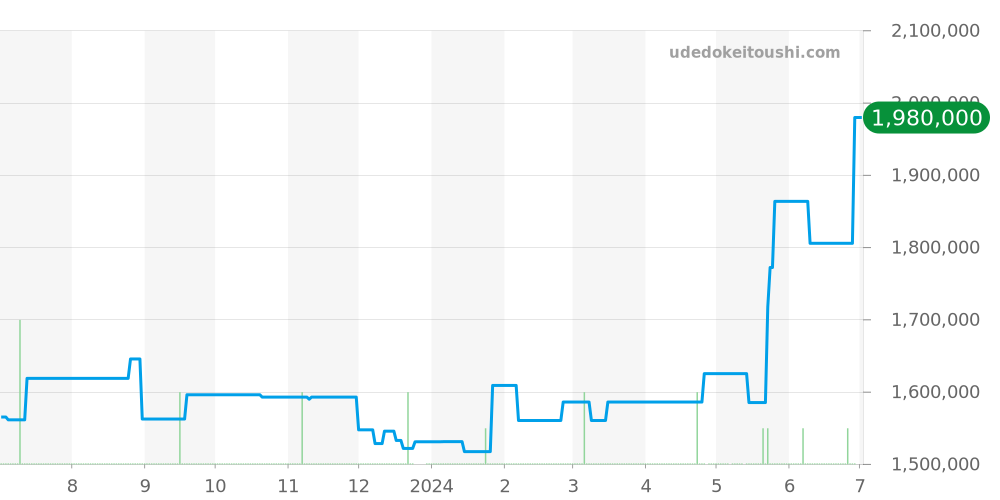 411.NX.1170.NX - ウブロ ビッグバン 価格・相場チャート(平均値, 1年)
