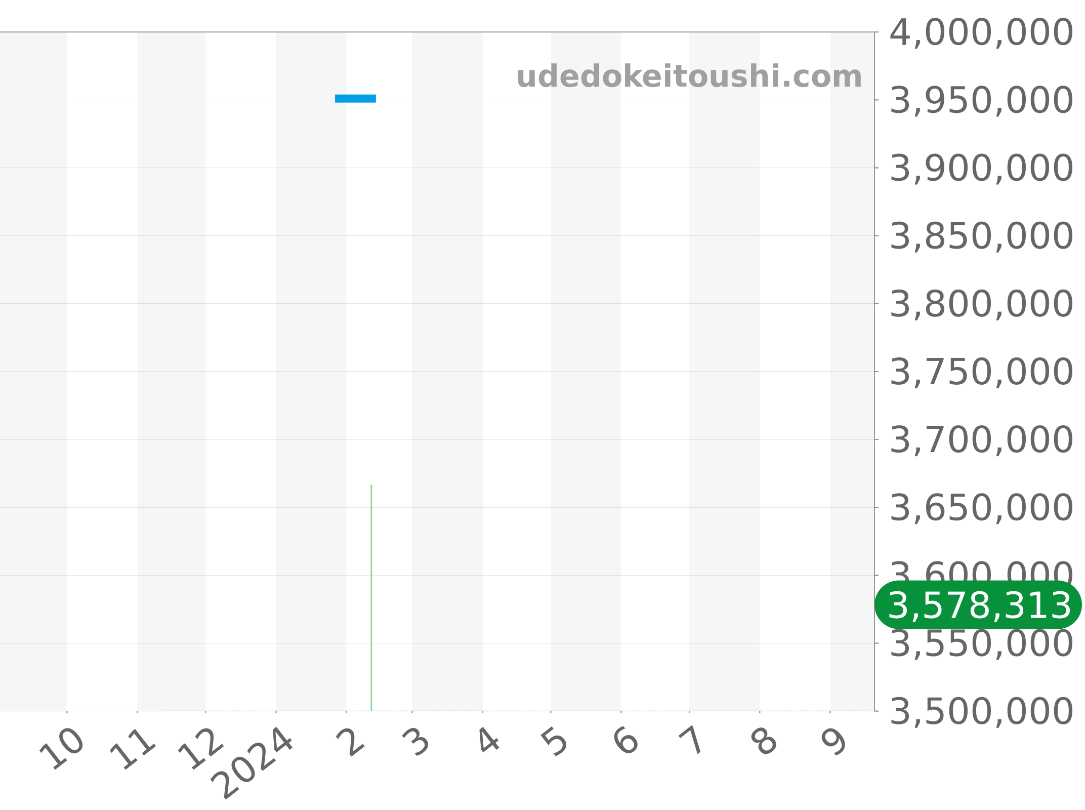 421.OX.1180.RX.1104 チャート（過去1年）