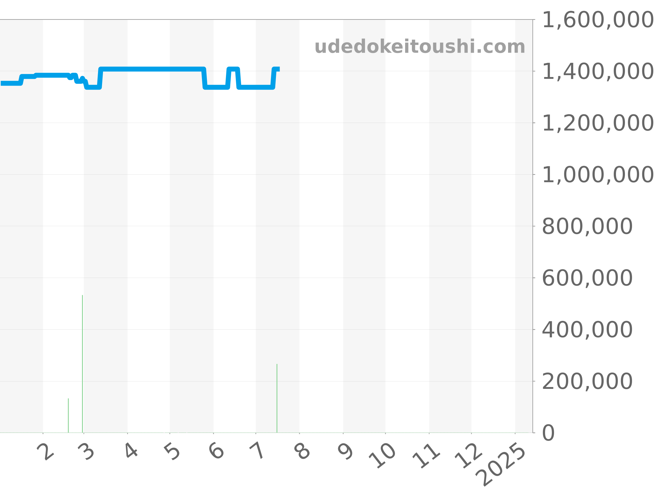 485.SE.2210.RW.1204 チャート（過去1年）