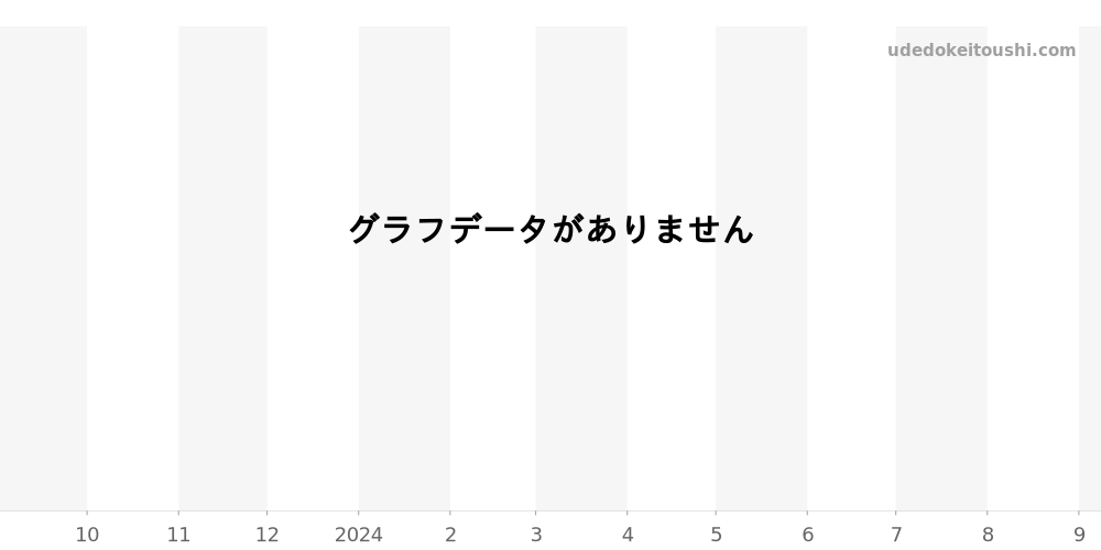 521.NX.9010.LR.1704 - ウブロ クラシックフュージョン 価格・相場チャート(平均値, 1年)