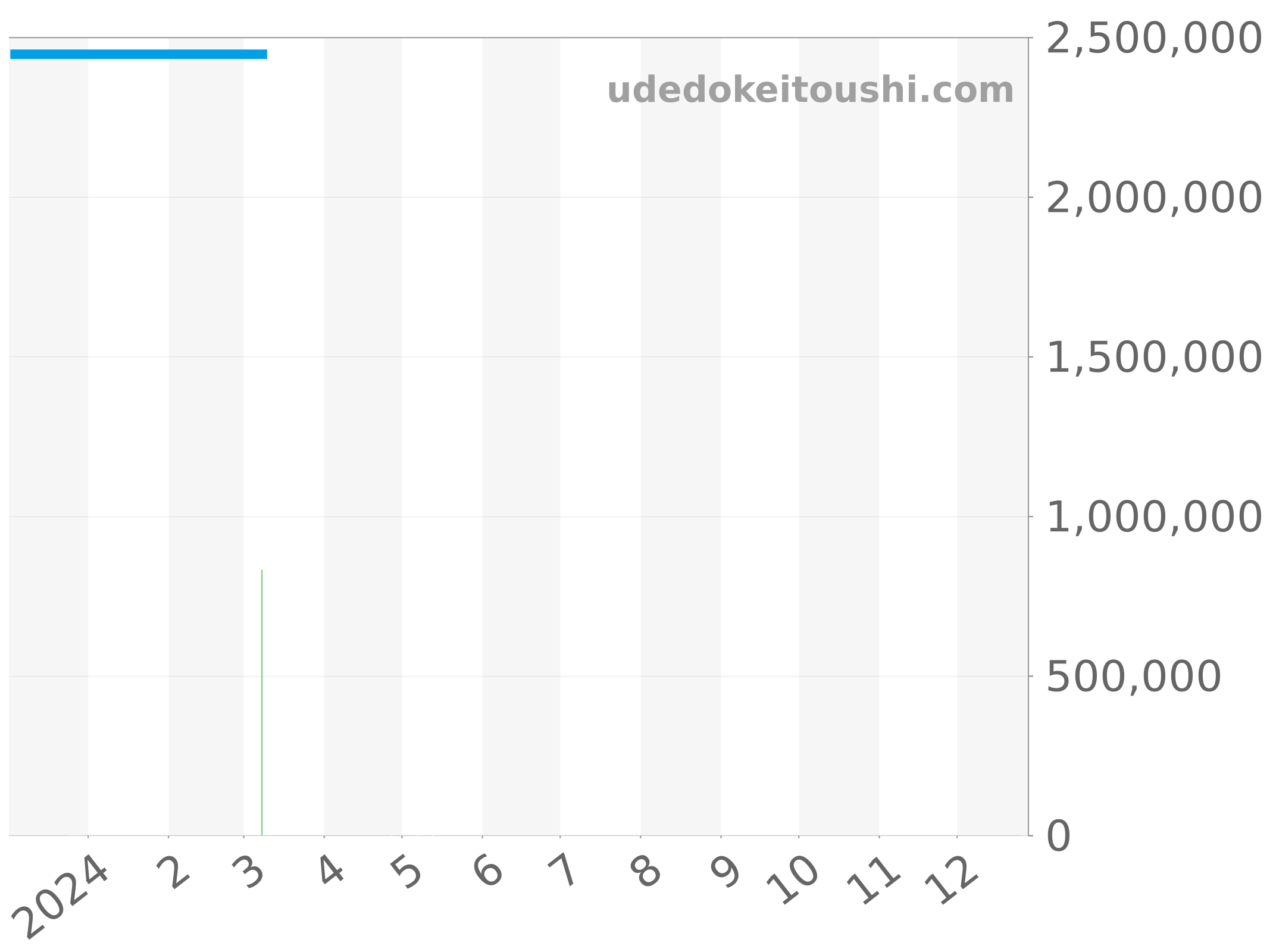 521.OX.2611.LR チャート（過去1年）