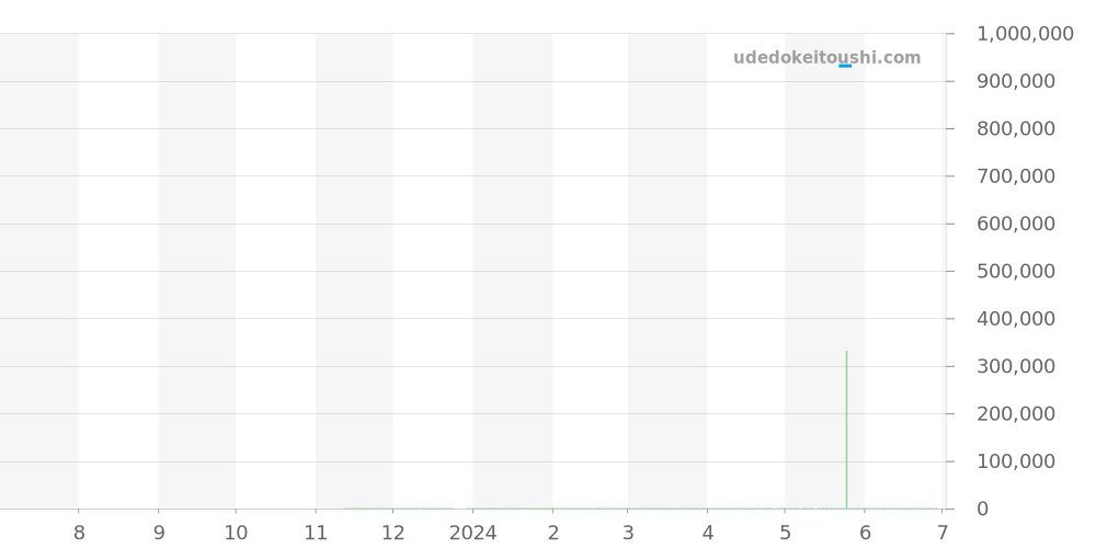 541.NX.7070.RX - ウブロ クラシックフュージョン 価格・相場チャート(平均値, 1年)