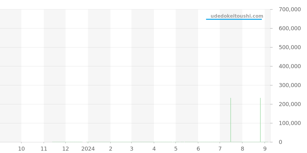 542.NX.7170.RX - ウブロ クラシックフュージョン 価格・相場チャート(平均値, 1年)