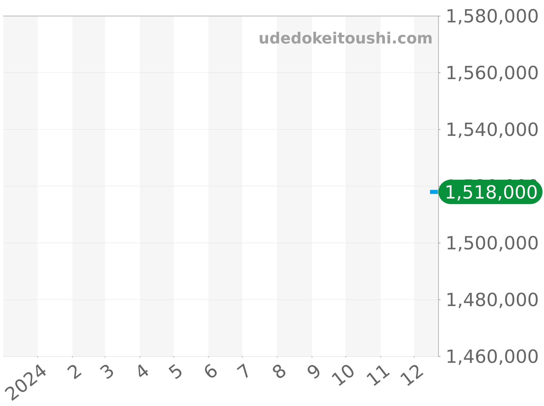 542.OX.1180.LR チャート（過去1年）