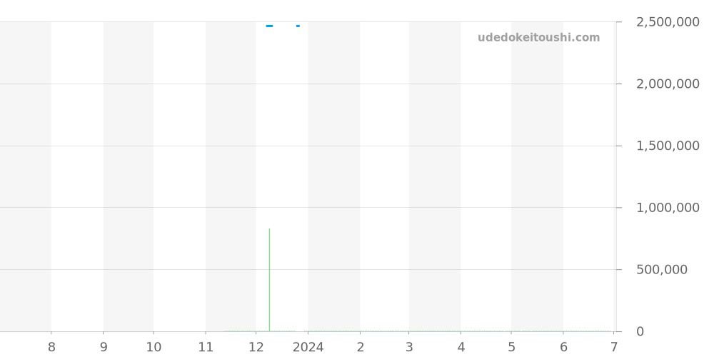 821.CI.0170.RX - ウブロ スクエアバン 価格・相場チャート(平均値, 1年)