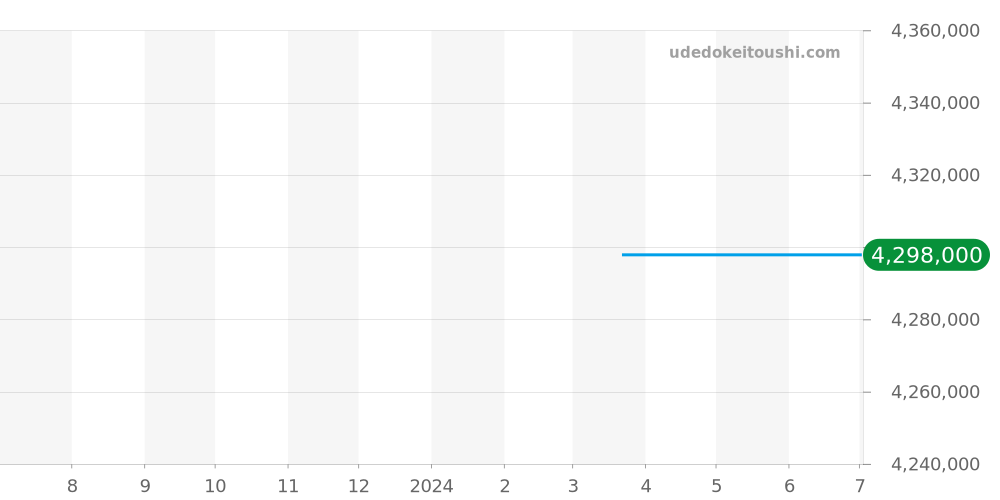 821.OX.0180.RX - ウブロ スクエアバン 価格・相場チャート(平均値, 1年)