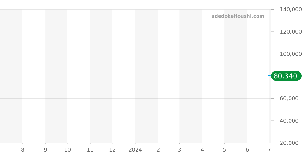 01115-3-BUIN - エドックス クロノオフショア1 価格・相場チャート(平均値, 1年)