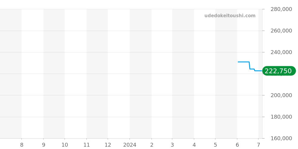 01122-37RBU3-BIDBU9 - エドックス クロノオフショア1 価格・相場チャート(平均値, 1年)