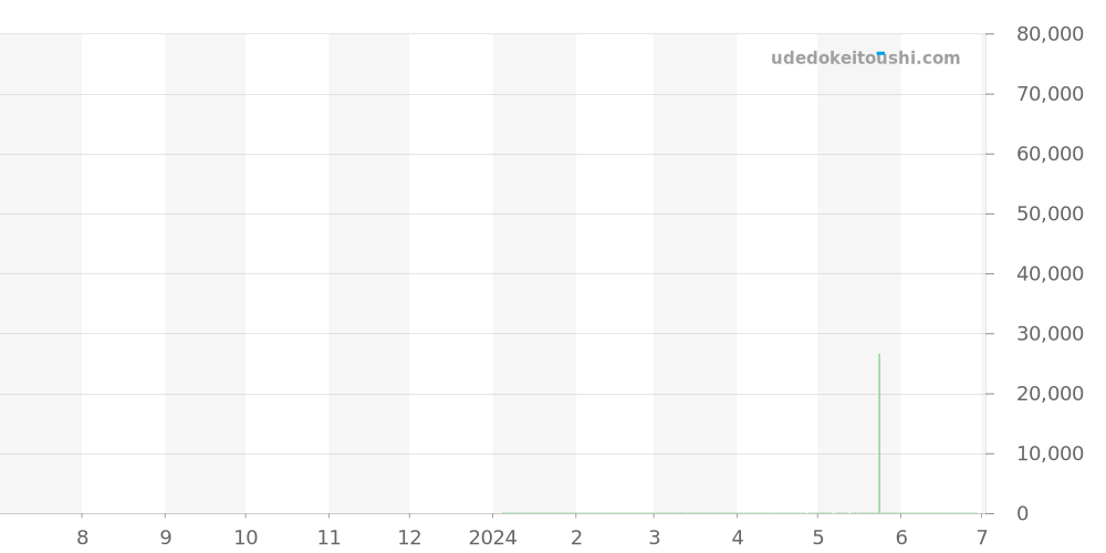 10226-3BUCA-BUIN - エドックス グランドオーシャン 価格・相場チャート(平均値, 1年)