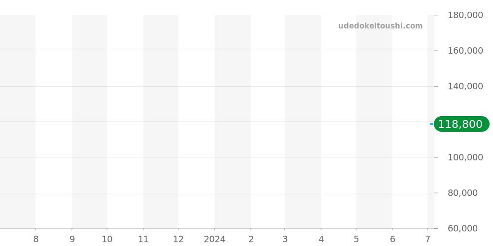 3442SKBLWHR - エポス スポーティブ 価格・相場チャート(平均値, 1年)