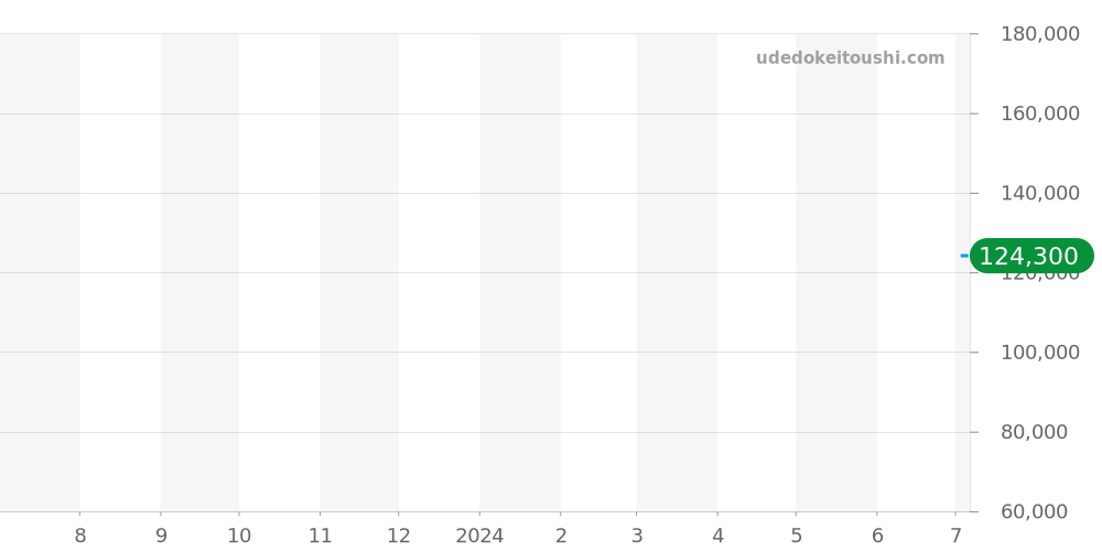 3442SKBSGYM - エポス スポーティブ 価格・相場チャート(平均値, 1年)