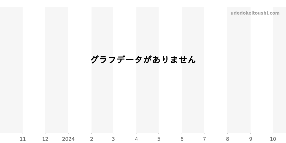 PAM00077 - オフィチーネパネライ ラジオミール 価格・相場チャート(平均値, 1年)