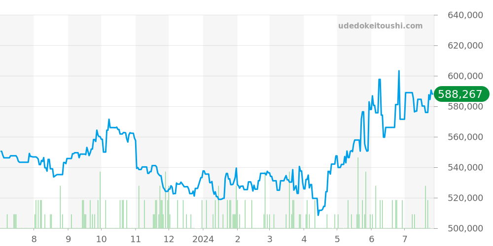 PAM00090 - オフィチーネパネライ ルミノール 価格・相場チャート(平均値, 1年)