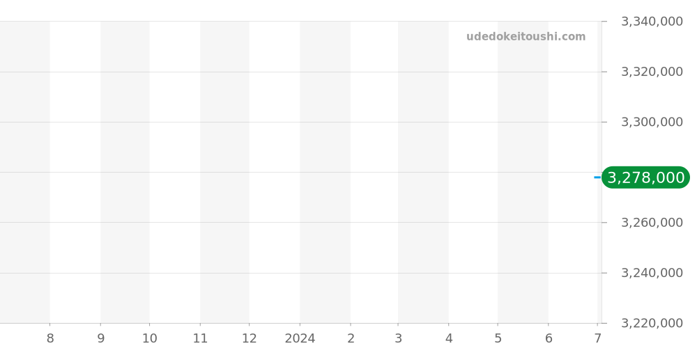 PAM00604 - オフィチーネパネライ ラジオミール 価格・相場チャート(平均値, 1年)