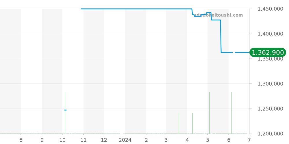 PAM00615 - オフィチーネパネライ ルミノール 価格・相場チャート(平均値, 1年)