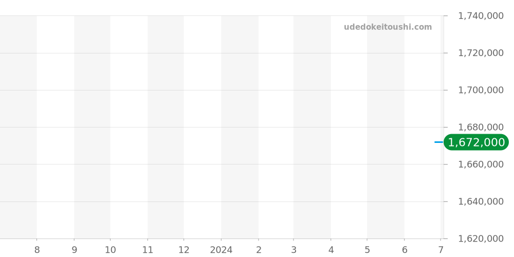 PAM01323 - オフィチーネパネライ サブマーシブル 価格・相場チャート(平均値, 1年)