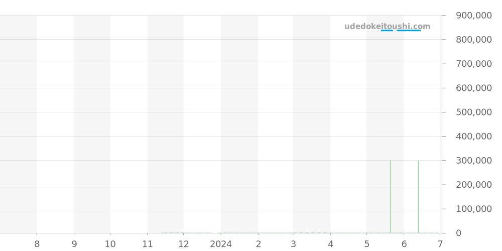 PAM01388 - オフィチーネパネライ ルミノールドゥエ 価格・相場チャート(平均値, 1年)