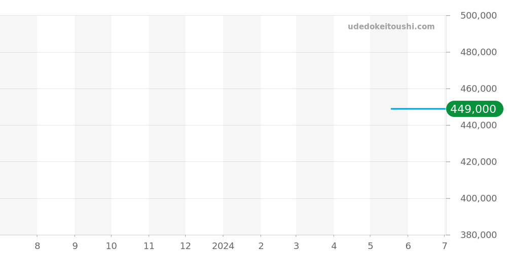 123.10.27.20.51.001 - オメガ コンステレーション 価格・相場チャート(平均値, 1年)