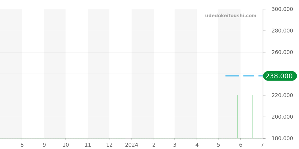 123.10.27.60.55.004 - オメガ コンステレーション 価格・相場チャート(平均値, 1年)