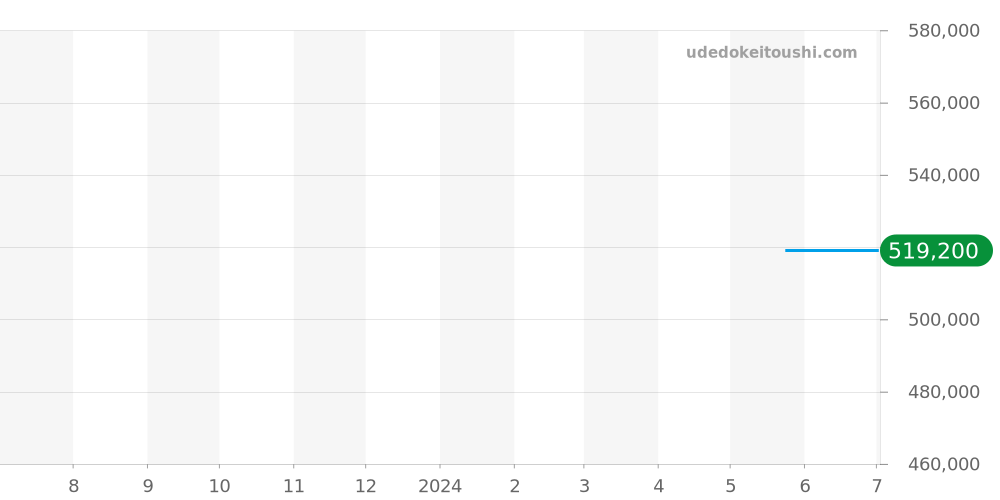 123.25.24.60.55.007 - オメガ コンステレーション 価格・相場チャート(平均値, 1年)