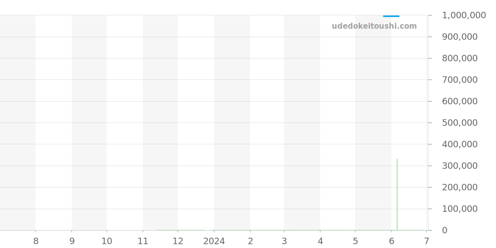 215.30.40.20.03.002 - オメガ シーマスター 価格・相場チャート(平均値, 1年)