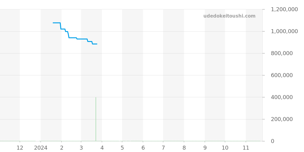 215.92.46.51.99.001 - オメガ シーマスター 価格・相場チャート(平均値, 1年)