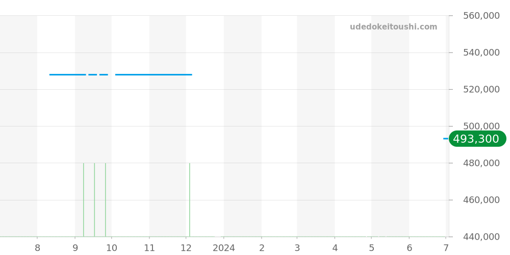 220.12.38.20.01.001 - オメガ シーマスター 価格・相場チャート(平均値, 1年)