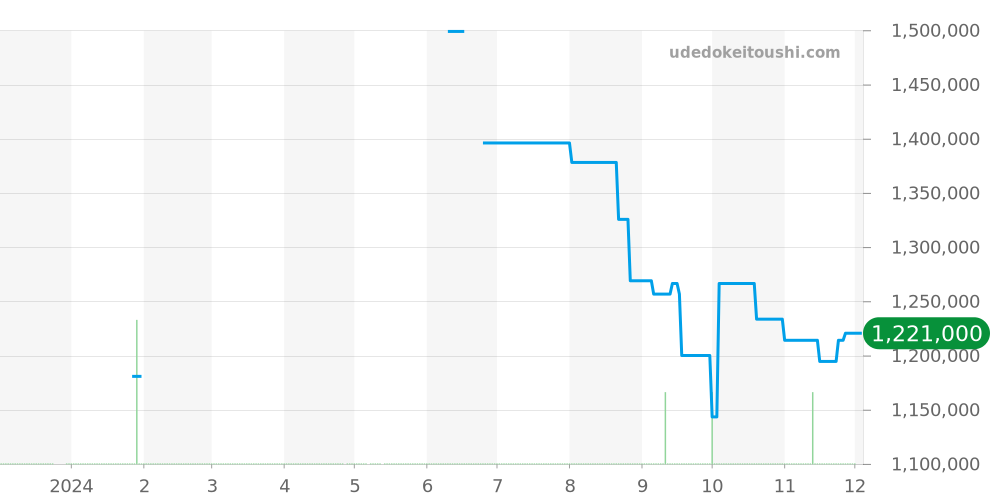 220.12.43.22.03.002 - オメガ シーマスター 価格・相場チャート(平均値, 1年)