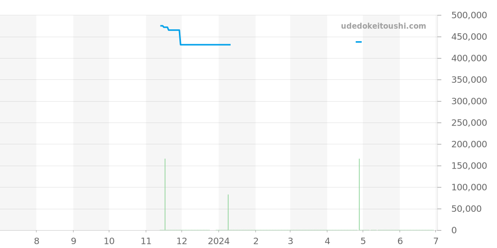 220.13.38.20.02.001 - オメガ シーマスター 価格・相場チャート(平均値, 1年)