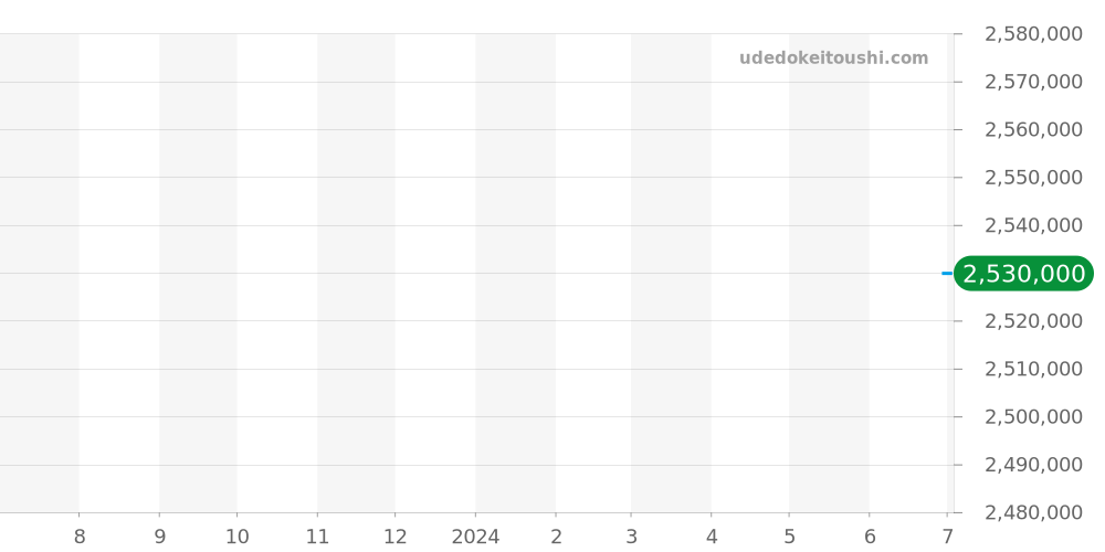 220.52.41.21.02.001 - オメガ シーマスター 価格・相場チャート(平均値, 1年)