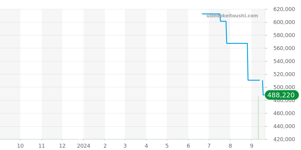 231.23.39.21.06.001 - オメガ シーマスター 価格・相場チャート(平均値, 1年)