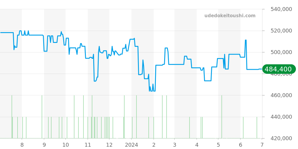232.30.46.21.01.002 - オメガ シーマスター 価格・相場チャート(平均値, 1年)