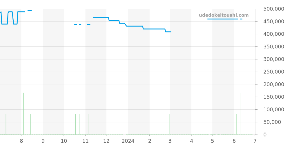 232.32.42.21.04.001 - オメガ シーマスター 価格・相場チャート(平均値, 1年)