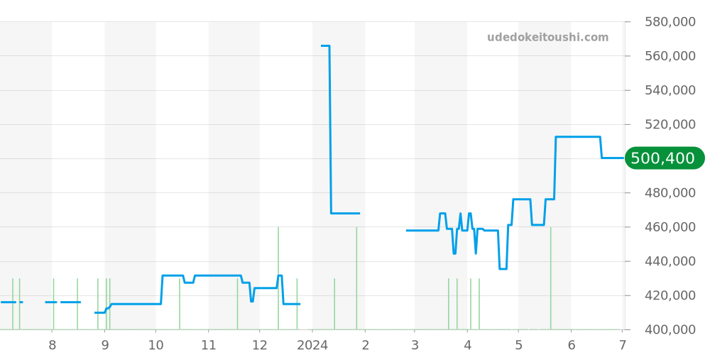 232.33.38.20.01.002 - オメガ シーマスター 価格・相場チャート(平均値, 1年)