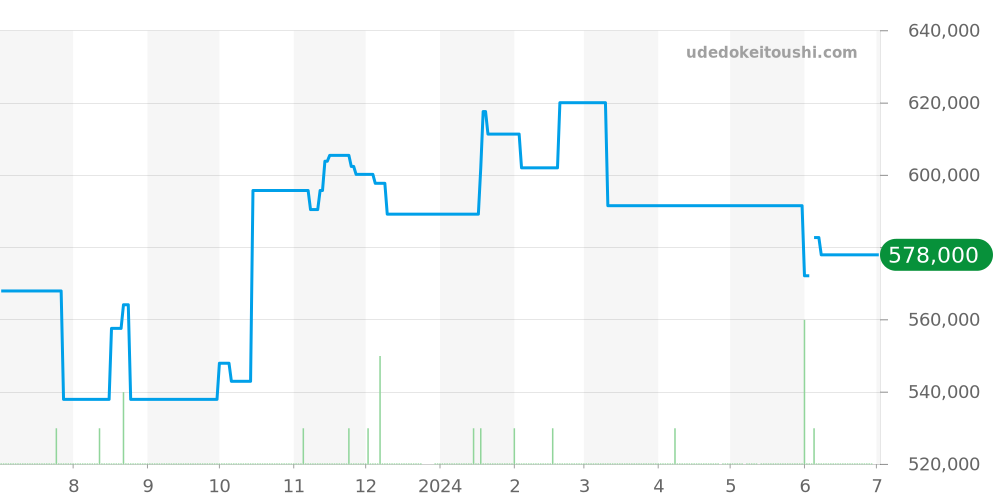 232.90.46.21.03.001 - オメガ シーマスター 価格・相場チャート(平均値, 1年)