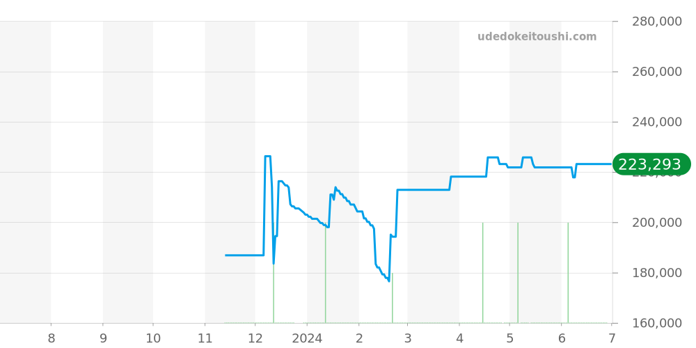 424.10.27.60.52.002 - オメガ デビル 価格・相場チャート(平均値, 1年)