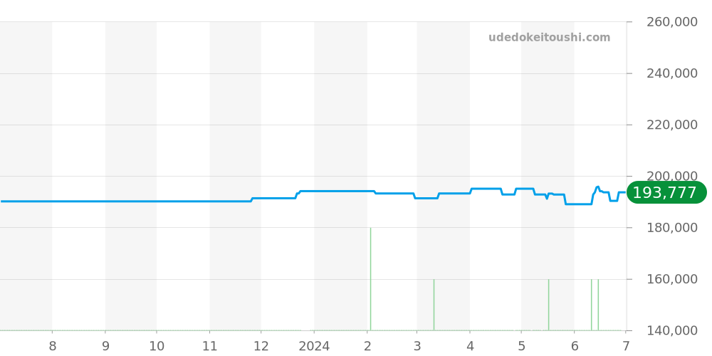 424.13.27.60.52.001 - オメガ デビル 価格・相場チャート(平均値, 1年)