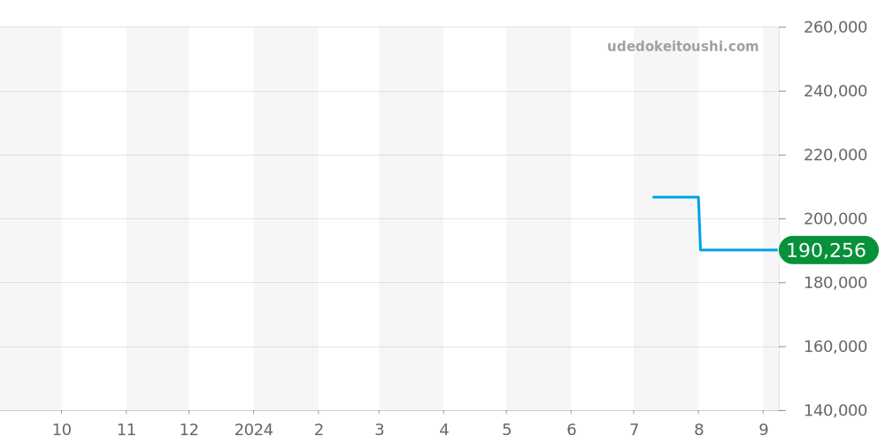 424.13.33.20.52.001 - オメガ デビル 価格・相場チャート(平均値, 1年)