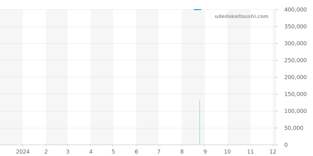 424.13.40.21.02.004 - オメガ デビル 価格・相場チャート(平均値, 1年)