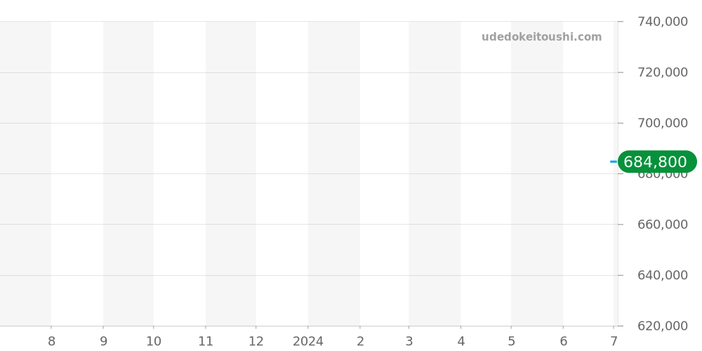 424.15.33.20.52.001 - オメガ デビル 価格・相場チャート(平均値, 1年)