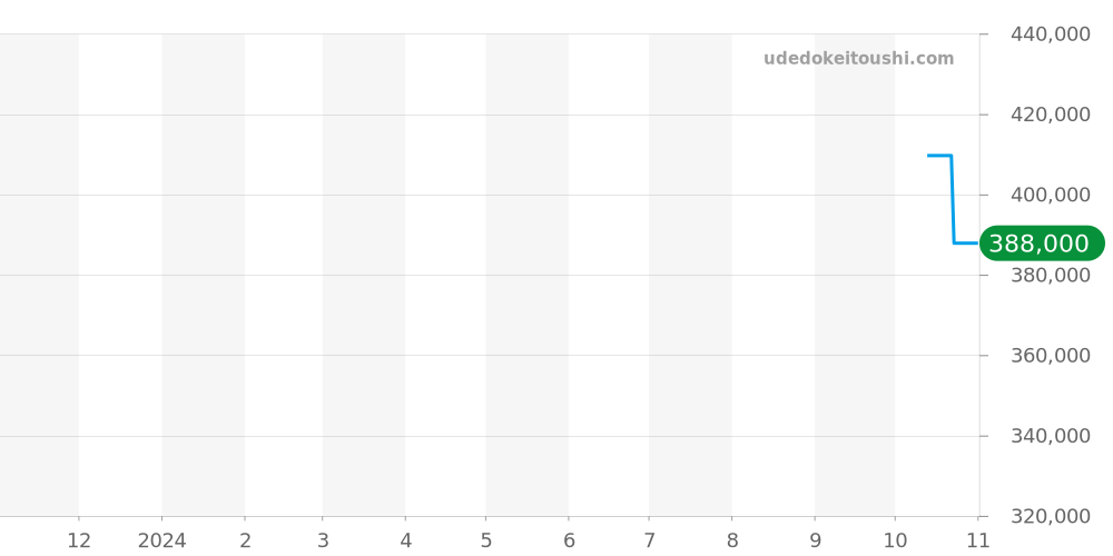 424.20.37.20.58.002 - オメガ デビル 価格・相場チャート(平均値, 1年)