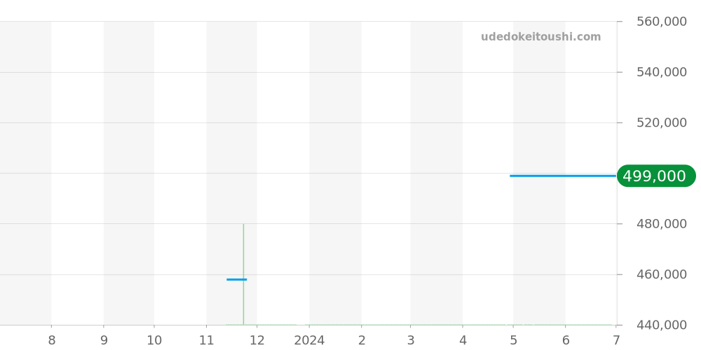 424.20.40.20.02.002 - オメガ デビル 価格・相場チャート(平均値, 1年)
