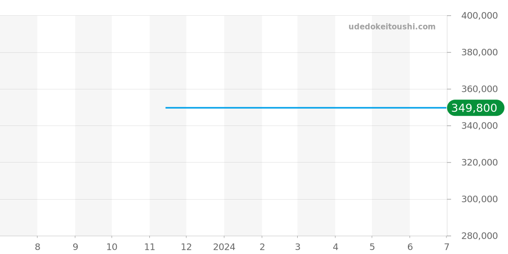 424.23.27.60.52.001 - オメガ デビル 価格・相場チャート(平均値, 1年)
