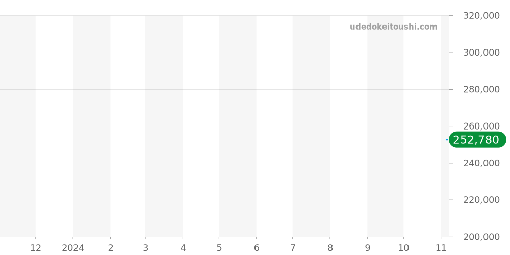 428.18.36.60.11.001 - オメガ デビル 価格・相場チャート(平均値, 1年)