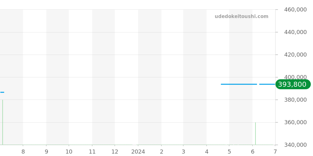 431.13.41.21.02.001 - オメガ デビル 価格・相場チャート(平均値, 1年)